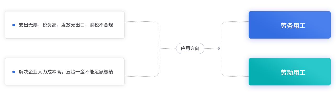 灵活用工定位